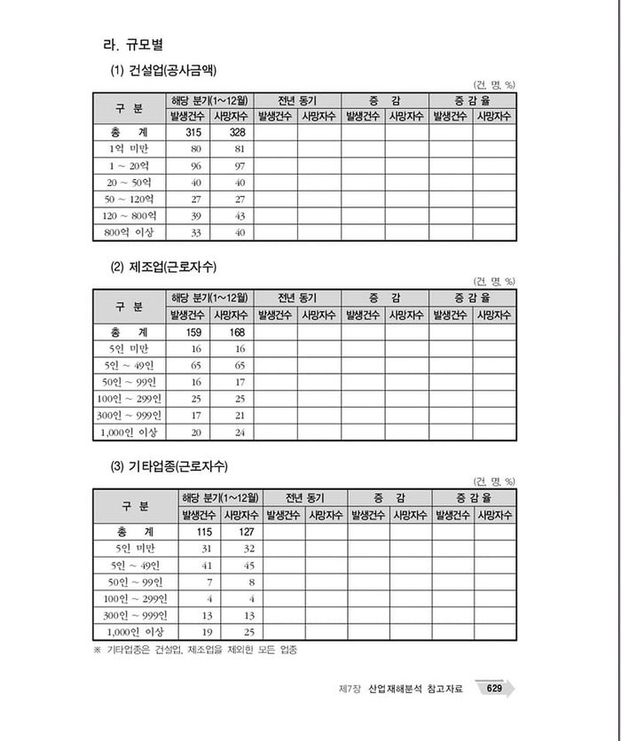 2022년 기준 재해조사 대상 사고사망자 규모별 확정 통계. 50인 이상 사업장 사망자는 247명이다. 고용노동부 제공