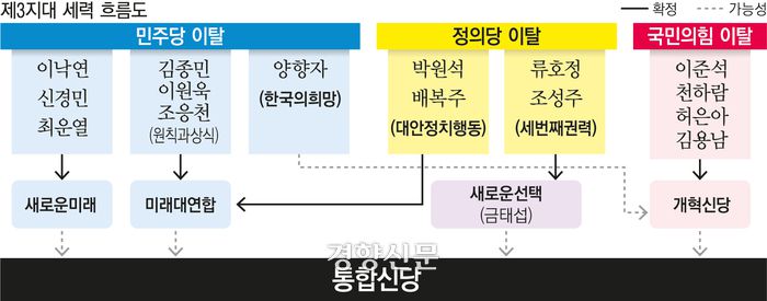 제 3지대 세력 흐름도