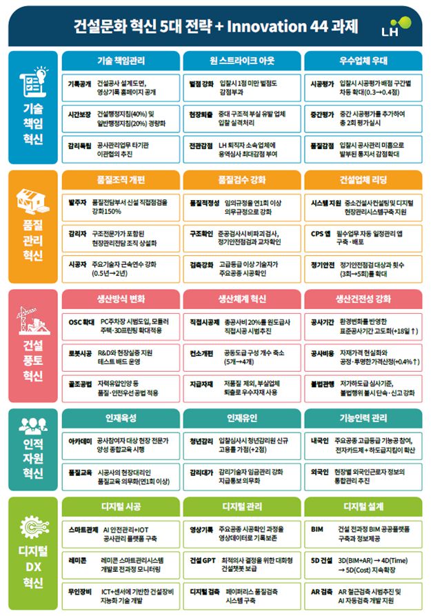 LH가 21일 발표한 건설부문 5대전략 혁신안. LH 제공