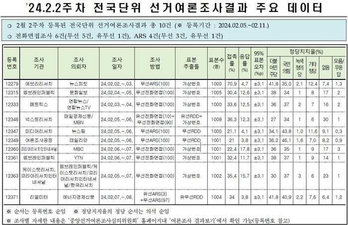 출처/중앙선거여론조사심의위원회