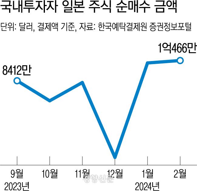 국내투자자 일본 주식 순매수 금액