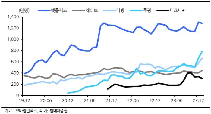 현대차증권 ‘OTT 광고 요금제 확산: CJ ENM & 미디어렙 주목’의 국내 OTT 플랫폼 월별 MAU 추이