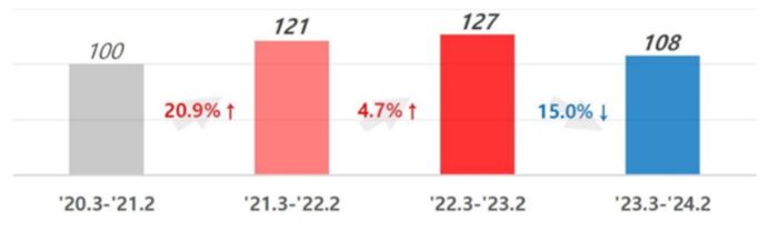 BC카드가 1년 단위로 분석한 교육분야 매출 추이