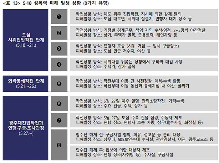 5·18 성폭력 피해 발생 상황. ‘5·18민주화운동 당시 계엄군 등에 의한 성폭력 사건’ 조사 보고서 갈무리.