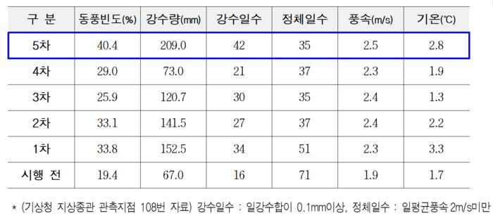서울시 미세먼지 계절관리제 기간 기상 변화 (자료 : 서울시)