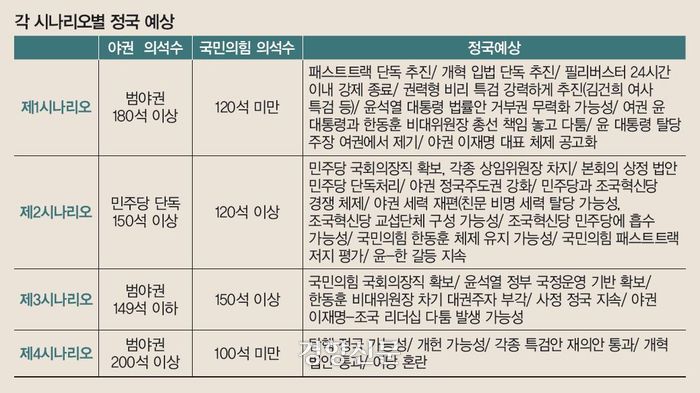 총선 시나리오별 정국 예상