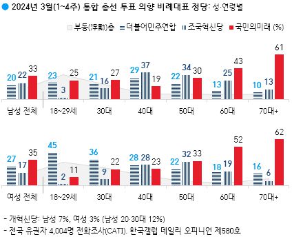 한국갤럽 제공.