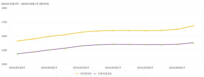 한국석유공사 유가정보서비스 오피넷 제공
