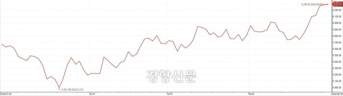 홍콩H지수 추이. 연합인포맥스