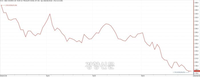 아이셰어즈 20년 이상 미국 장기채 엔화 헤지의 연중 주가 추이. 연합인포맥스