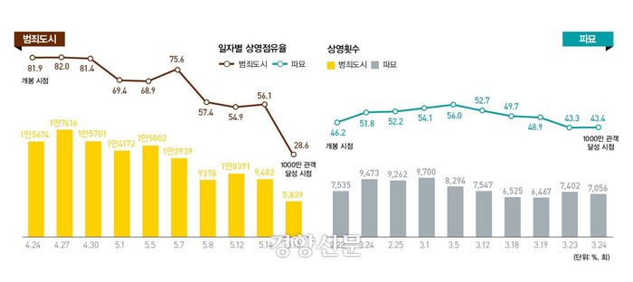 <범죄도시 4>와 <파묘>의 개봉일부터 1000만 관객 돌파시까지 일자별 상영점유율과 상영횟수/영화관입장권통합전산망