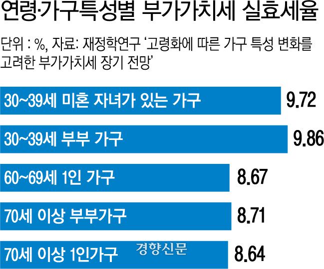 연령·가구 특성별 부가가치세 실효세율
