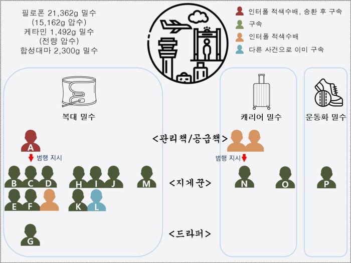 캄보디아 마약 밀수 조직의 범행 구조도. 인천지검 제공