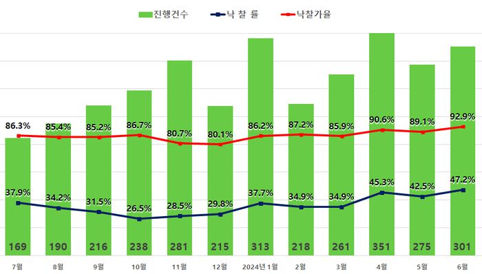 서울 아파트 낙찰가율 및 낙찰률 추이. 지지옥션 제공