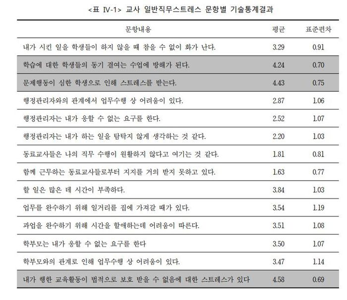 홍성두 서울교대 718교권회복연구센터장이 18일 서울교대에서 발표한 ‘서울 초등학교 교사의 학교 업무 관련 직무 스트레스 및 소진 측정과 개선 체계 연구’ 갈무리. 서울교사노조 제공