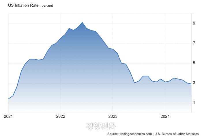 미국 소비자물가지수(CPI) 전년비 상승률 추이. Trading Economics