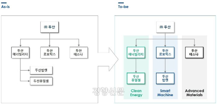 두산그룹 구조개편안