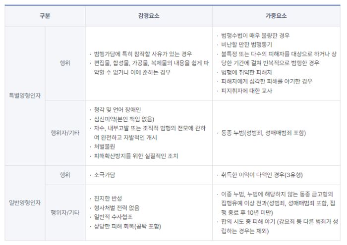 디지털 성범죄 양형기준 중 허위영상물 등의 반포 등의 형량 기준. 양형위원회 누리집 캡쳐