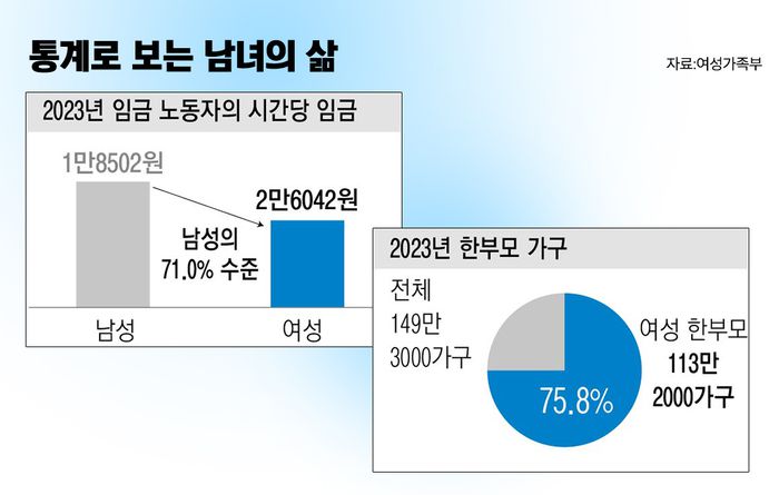 통계로 보는 남녀의 삶