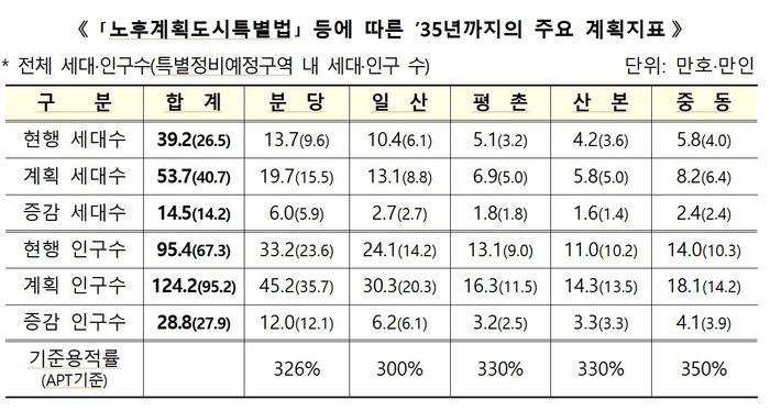 국토교통부 제공