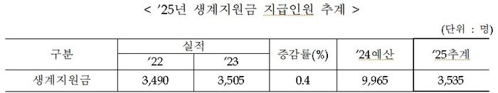 국가보훈부가 추계한 2025년도 생계지원금 지급 인원. 생계지원금 지급 대상은 2022년 3490명→2023년 3505명→2024년 9965명으로 증가 추세를 보이다가, 내년도 추계에선 3535명으로 급격히 줄어들었다. 김용만 민주당 의원실 제공