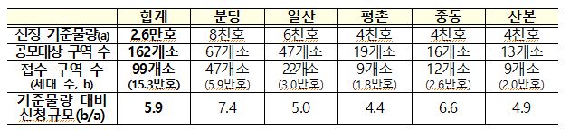 1기 신도시 선도지구 공모 결과. 국토부 제공