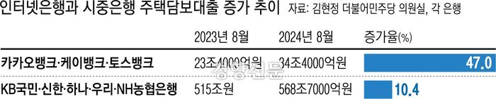 인터넷뱅크 주담대