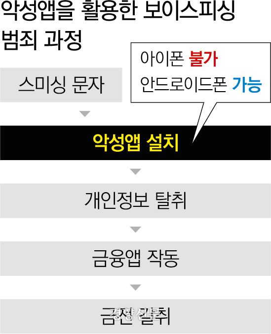 악성앱을 활용한 보이스피싱 과정