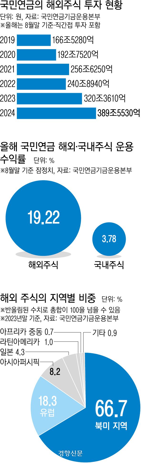 ???????????? ????????? 투자 현황