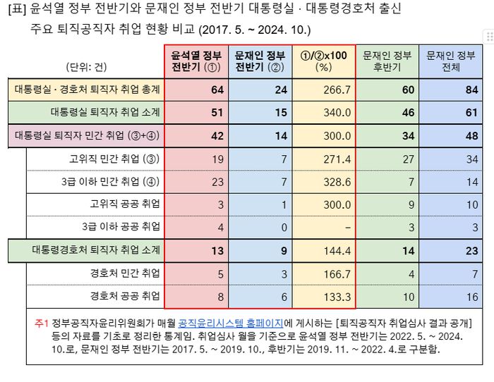 윤석열 정부 전반기와 문재인 정부 전반기 대통령실 · 대통령경호처 출신 주요 퇴직공직자 취업 현황 비교. 참여연대
