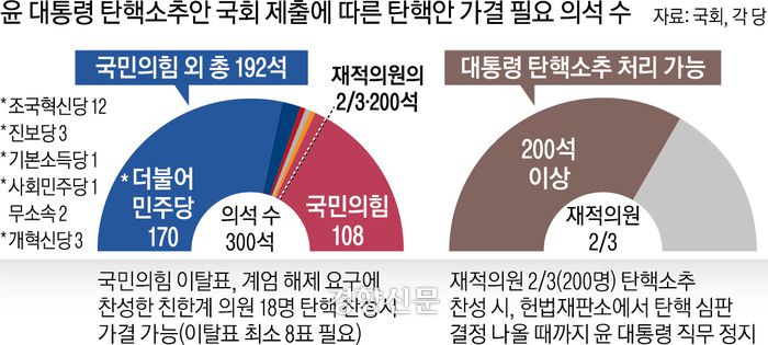 대통령 탄핵소추안 가결 필요 의석 수