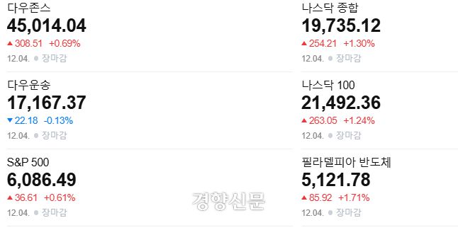 4일(현지시간) 미국 주요 지수