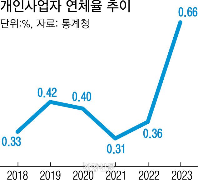 개인사업자 연체율