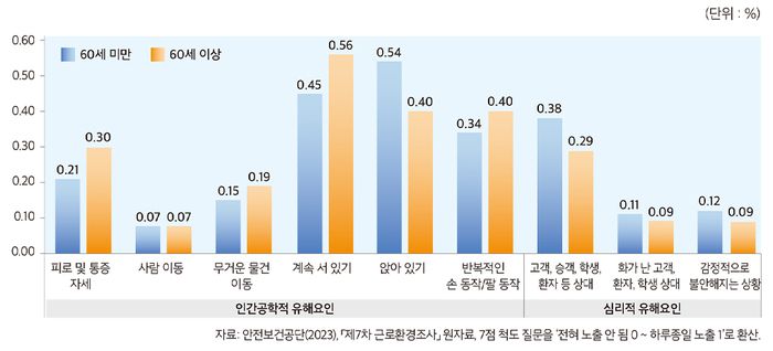 인간공학적 심리적 유해위험요인에 대한 노출 정도 비교. 노인인력개발원