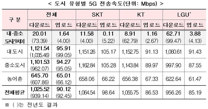 도시 유형별 5G 전송속도.   과학기술정보통신부 제공