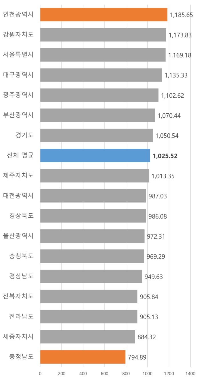 권역별 5G 다운로드 전송속도(단위: Mbps)   과학기술정보통신부 제공