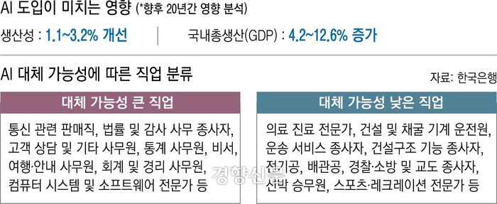 AI 도입이 미치는 영향