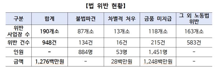 고용노동부 제공