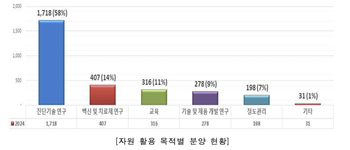질병관리청 제공