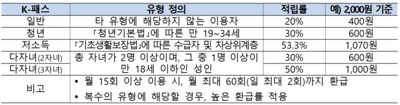 K-패스 이용자 유형별 환급률. 국토교통부 대도시권광역교통위원회 제공