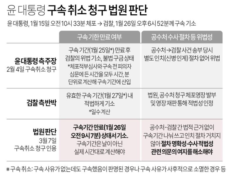 윤 대통령 구속 취소 청구 법원 판단