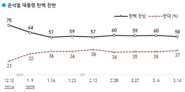 한국갤럽 제공