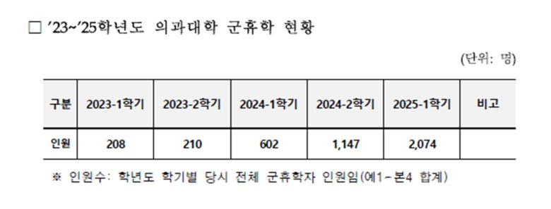 국회 보건복지위원회 서명옥 의원실이 교육부로부터 받은 2023~2025학년도 의대생 군 휴학 현황/서명옥 의원실 제공