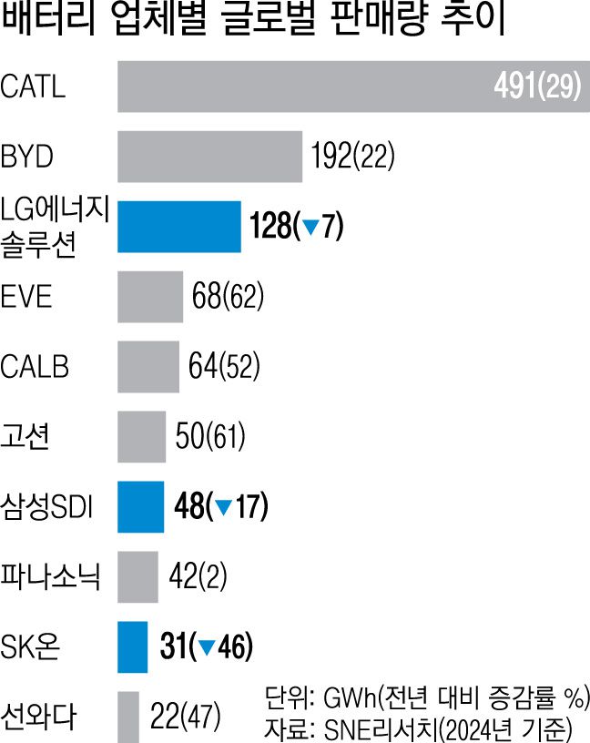 배터리 실적 추이
