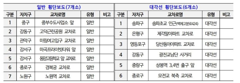 2025년 횡단보도 확충사업 계획. 서울시 제공