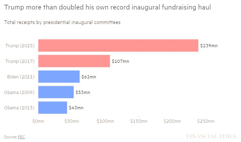 역대 미국 대통령 취임식 기부금액 순위. 출처 파이낸셜타임스