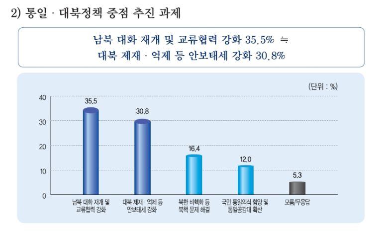 민주평화통일자문회의가 24일 공개한 1분기 ‘국민 통일여론조사’ 가운데 ‘정부가 통일·대북정책에서 가장 중점적으로 추진해야 할 과제’ 문항의 결과. 민주평통 제공