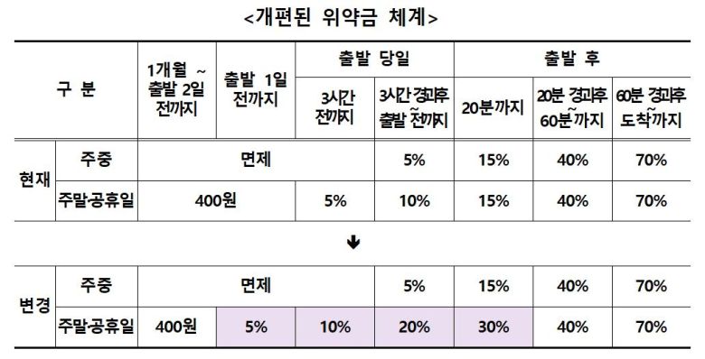 KTX·SRT 등 열차 승차권 취소수수료(위약금) 개편 내용. 국토교통부 제공