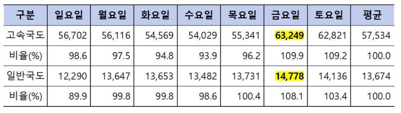 2024년 요일별 평균 일교통량(교통량 조사 대상 지점의 하루 평균 교통량). 단위 : 대