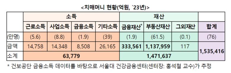 저출산고령사회위원회(저고위)는 6일 건강보험공단, 서울대 건강금융센터와 공동으로 2019년부터 2023년까지 최근 5개년 간 고령 치매환자의 자산을 전수조사한 결과를 발표했다./저고위 제공